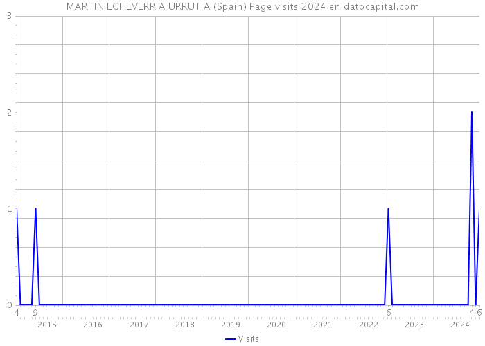 MARTIN ECHEVERRIA URRUTIA (Spain) Page visits 2024 