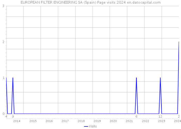 EUROPEAN FILTER ENGINEERING SA (Spain) Page visits 2024 