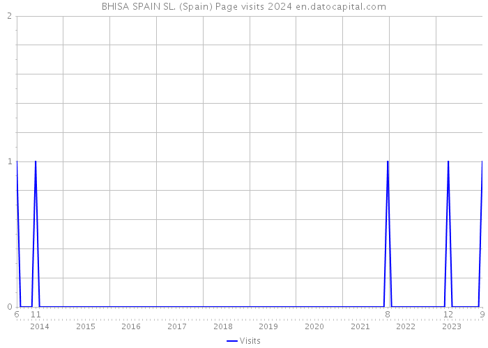 BHISA SPAIN SL. (Spain) Page visits 2024 