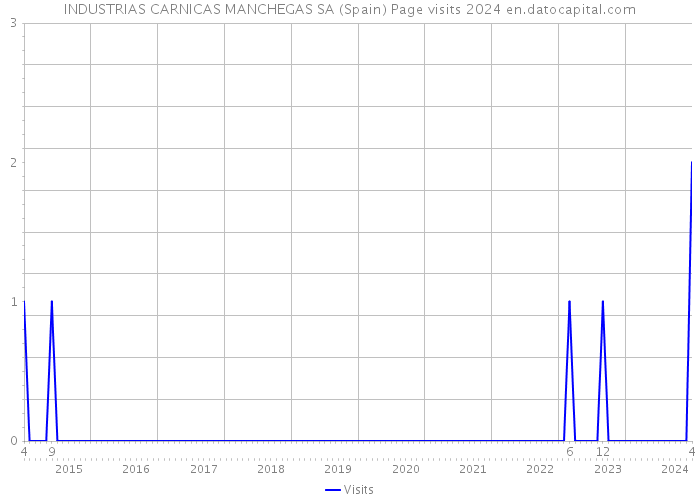 INDUSTRIAS CARNICAS MANCHEGAS SA (Spain) Page visits 2024 