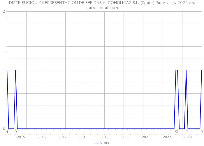 DISTRIBUCION Y REPRESENTACION DE BEBIDAS ALCOHOLICAS S.L. (Spain) Page visits 2024 