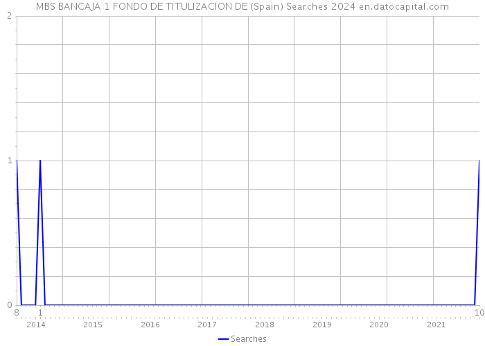 MBS BANCAJA 1 FONDO DE TITULIZACION DE (Spain) Searches 2024 