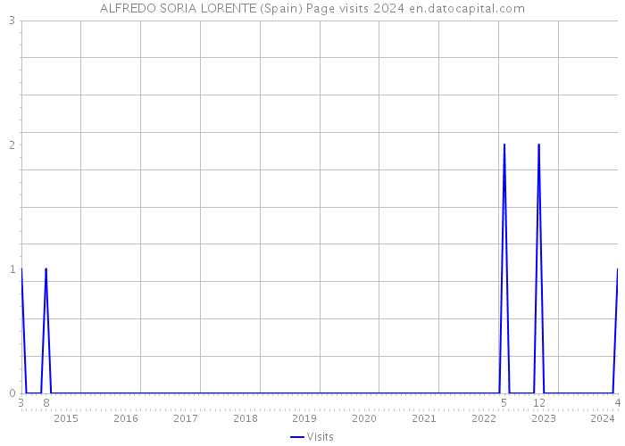 ALFREDO SORIA LORENTE (Spain) Page visits 2024 