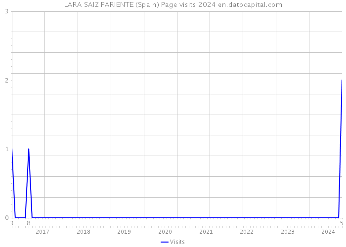 LARA SAIZ PARIENTE (Spain) Page visits 2024 