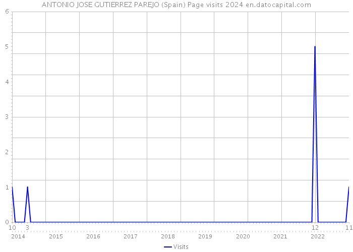 ANTONIO JOSE GUTIERREZ PAREJO (Spain) Page visits 2024 