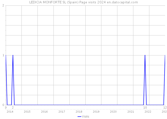 LEDICIA MONFORTE SL (Spain) Page visits 2024 