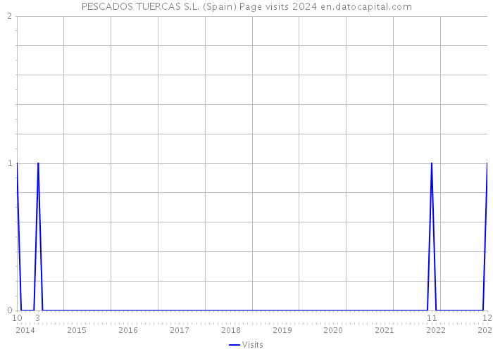 PESCADOS TUERCAS S.L. (Spain) Page visits 2024 