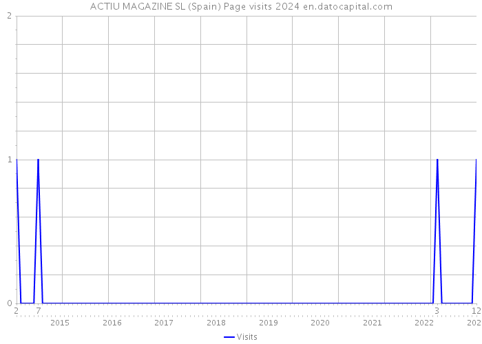 ACTIU MAGAZINE SL (Spain) Page visits 2024 