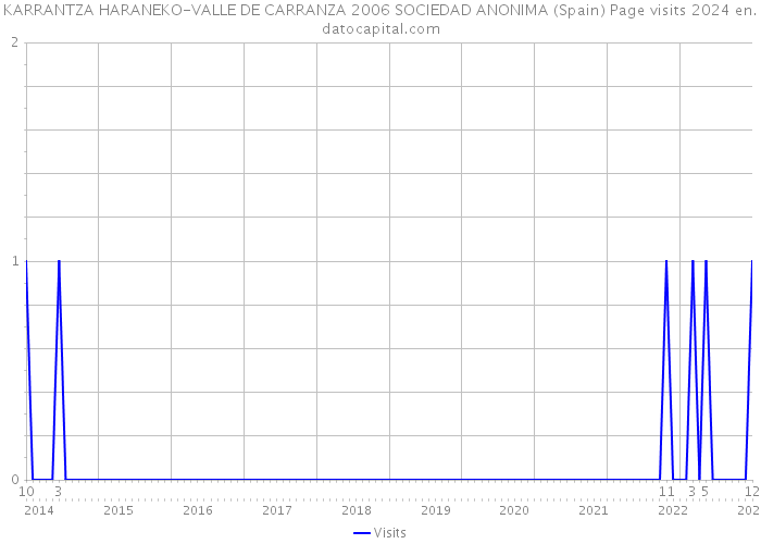 KARRANTZA HARANEKO-VALLE DE CARRANZA 2006 SOCIEDAD ANONIMA (Spain) Page visits 2024 