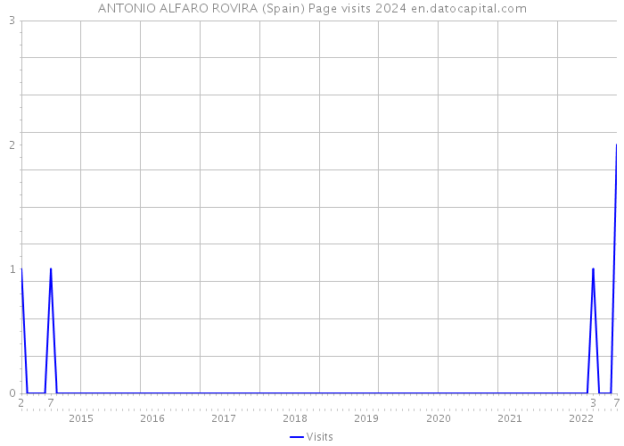 ANTONIO ALFARO ROVIRA (Spain) Page visits 2024 