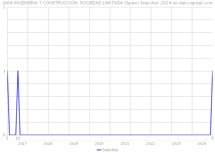 IARA INGENIERIA Y CONSTRUCCION SOCIEDAD LIMITADA (Spain) Searches 2024 