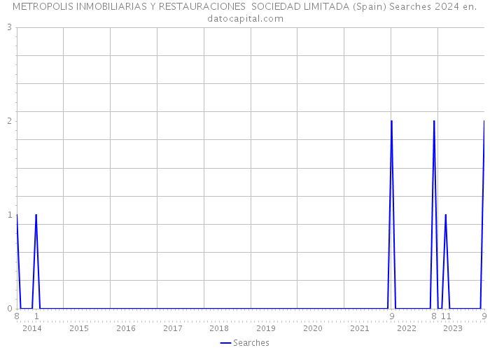 METROPOLIS INMOBILIARIAS Y RESTAURACIONES SOCIEDAD LIMITADA (Spain) Searches 2024 