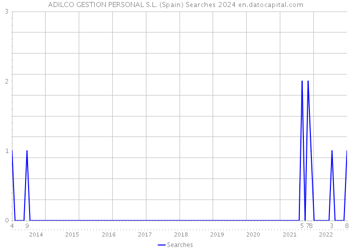 ADILCO GESTION PERSONAL S.L. (Spain) Searches 2024 