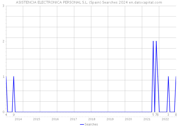 ASISTENCIA ELECTRONICA PERSONAL S.L. (Spain) Searches 2024 