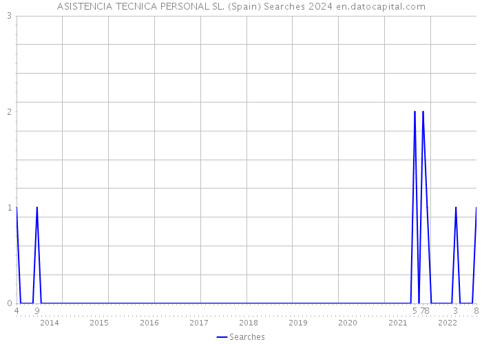 ASISTENCIA TECNICA PERSONAL SL. (Spain) Searches 2024 