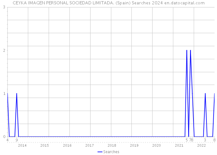 CEYKA IMAGEN PERSONAL SOCIEDAD LIMITADA. (Spain) Searches 2024 