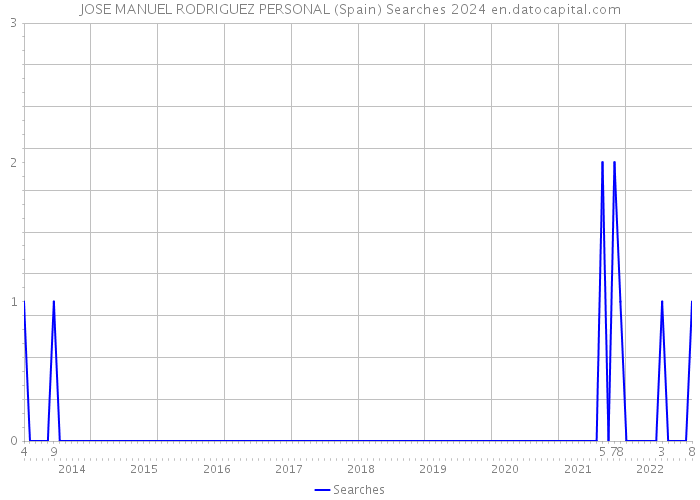 JOSE MANUEL RODRIGUEZ PERSONAL (Spain) Searches 2024 