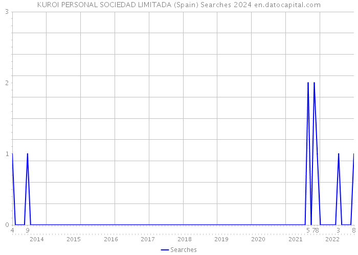 KUROI PERSONAL SOCIEDAD LIMITADA (Spain) Searches 2024 