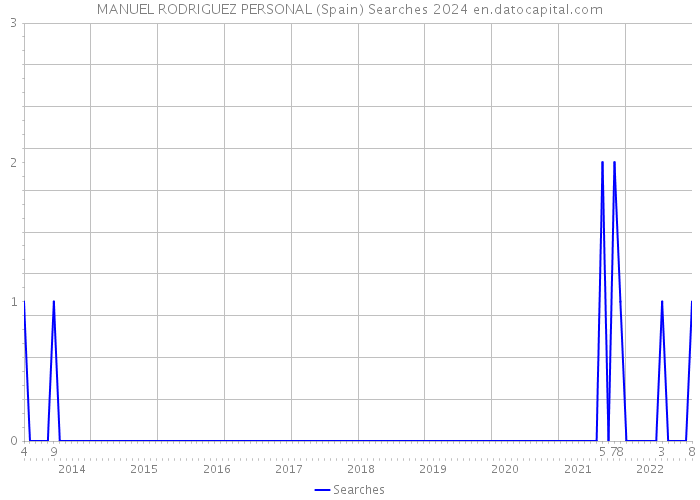 MANUEL RODRIGUEZ PERSONAL (Spain) Searches 2024 