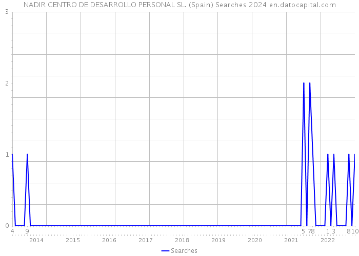 NADIR CENTRO DE DESARROLLO PERSONAL SL. (Spain) Searches 2024 