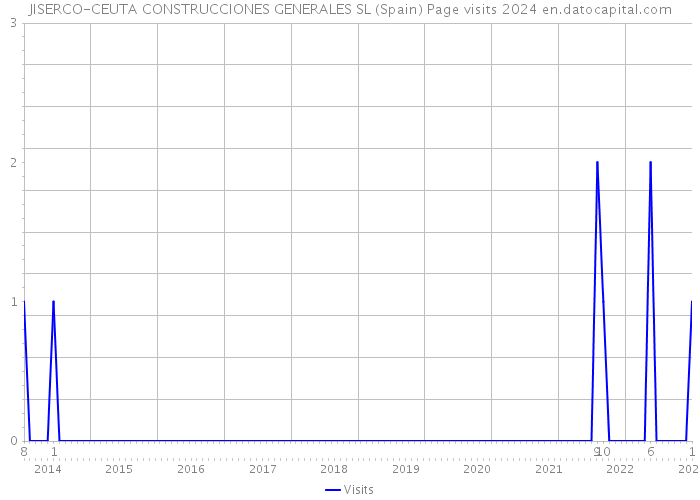 JISERCO-CEUTA CONSTRUCCIONES GENERALES SL (Spain) Page visits 2024 