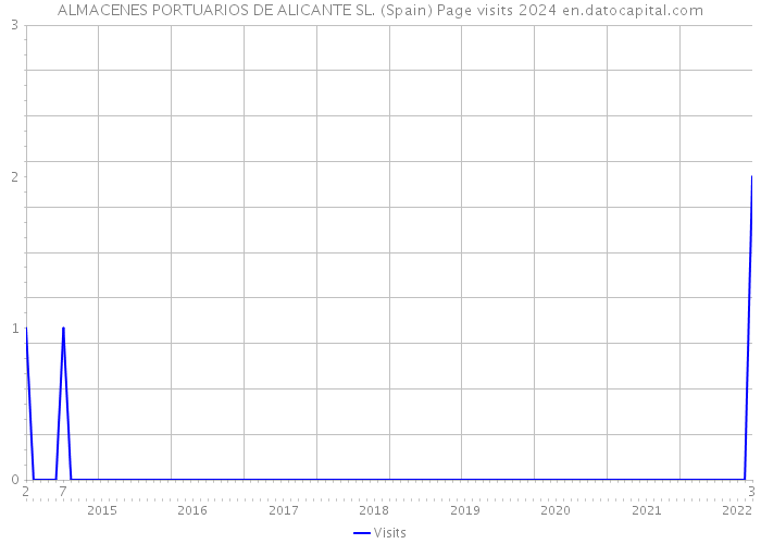 ALMACENES PORTUARIOS DE ALICANTE SL. (Spain) Page visits 2024 