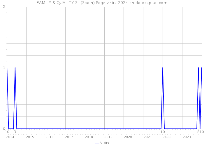 FAMILY & QUALITY SL (Spain) Page visits 2024 