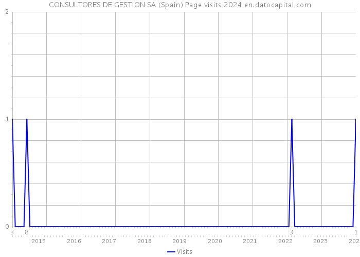 CONSULTORES DE GESTION SA (Spain) Page visits 2024 