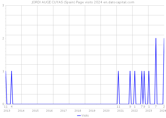 JORDI AUGE CUYAS (Spain) Page visits 2024 