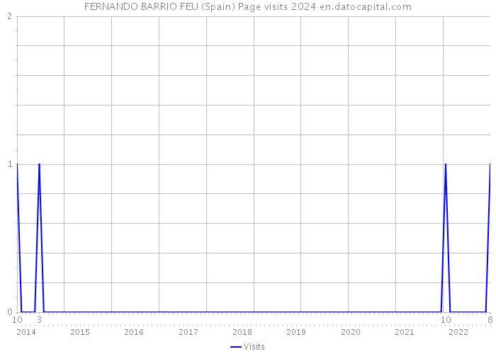FERNANDO BARRIO FEU (Spain) Page visits 2024 