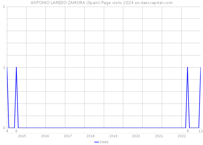 ANTONIO LAREDO ZAMORA (Spain) Page visits 2024 