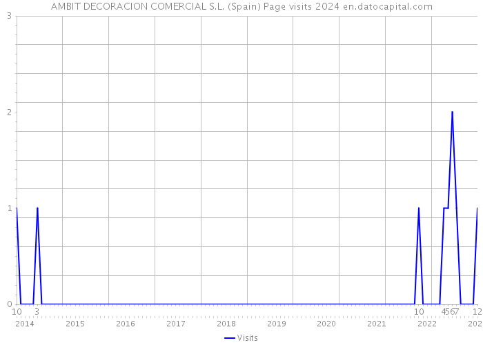 AMBIT DECORACION COMERCIAL S.L. (Spain) Page visits 2024 