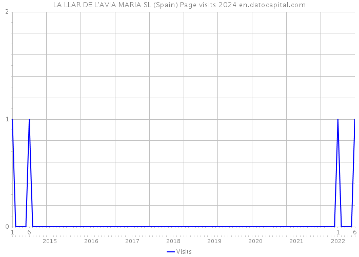 LA LLAR DE L'AVIA MARIA SL (Spain) Page visits 2024 