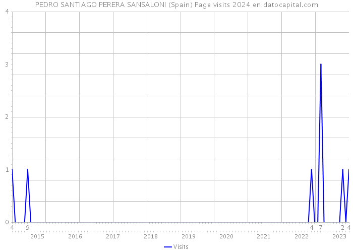 PEDRO SANTIAGO PERERA SANSALONI (Spain) Page visits 2024 
