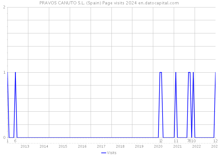 PRAVOS CANUTO S.L. (Spain) Page visits 2024 
