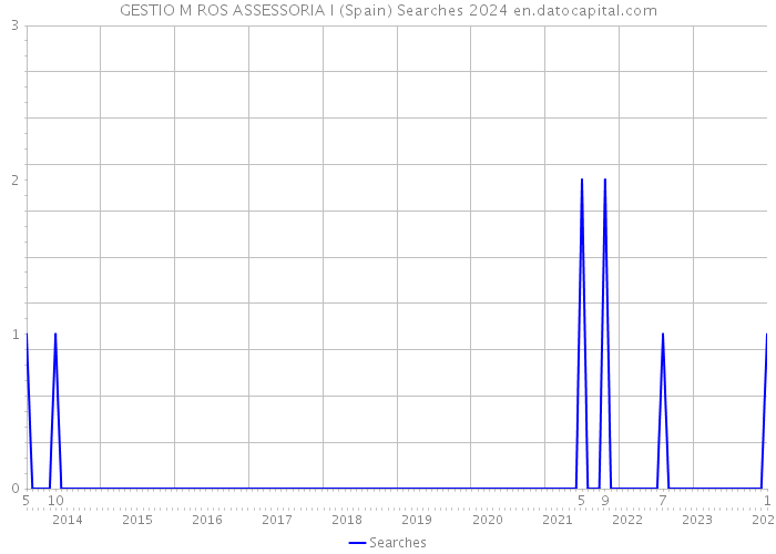 GESTIO M ROS ASSESSORIA I (Spain) Searches 2024 