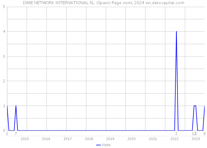 DIME NETWORK INTERNATIONAL SL. (Spain) Page visits 2024 