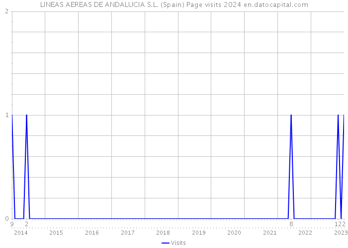 LINEAS AEREAS DE ANDALUCIA S.L. (Spain) Page visits 2024 