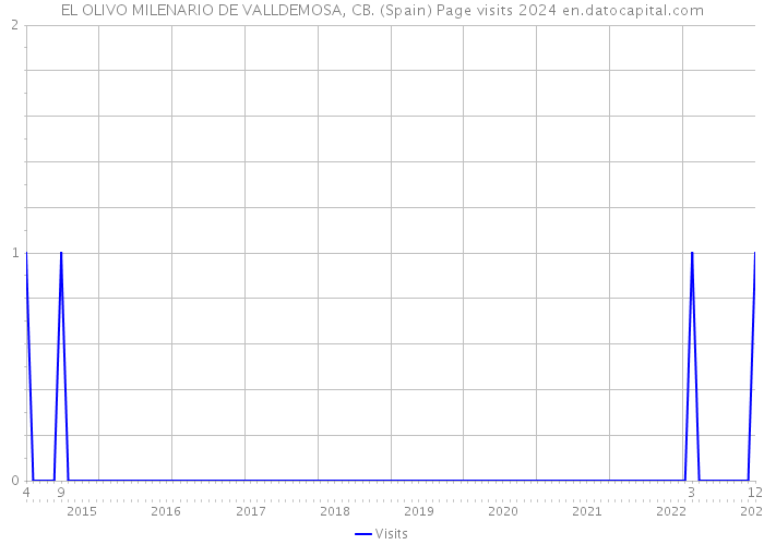 EL OLIVO MILENARIO DE VALLDEMOSA, CB. (Spain) Page visits 2024 