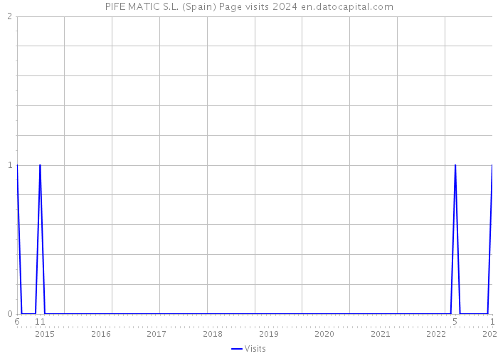 PIFE MATIC S.L. (Spain) Page visits 2024 