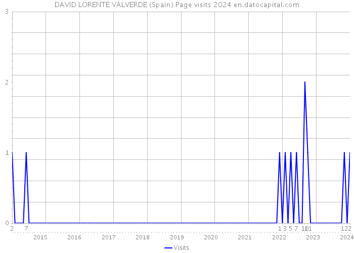 DAVID LORENTE VALVERDE (Spain) Page visits 2024 