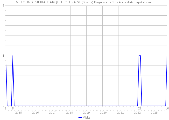 M.B.G. INGENIERIA Y ARQUITECTURA SL (Spain) Page visits 2024 