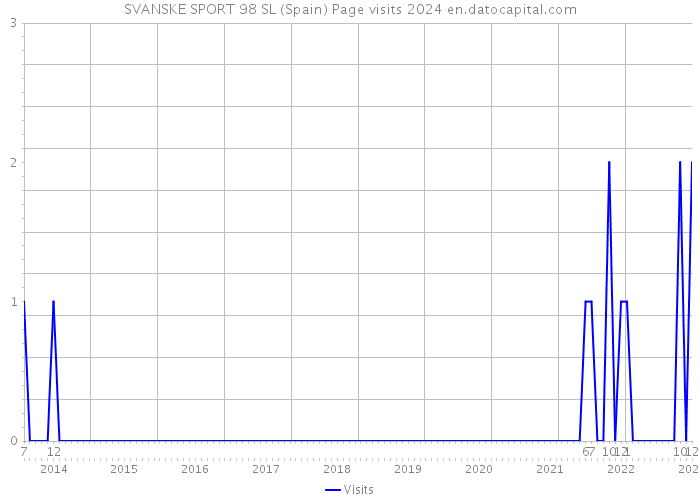 SVANSKE SPORT 98 SL (Spain) Page visits 2024 