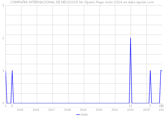 COMPAÑIA INTERNACIONAL DE NEGOCIOS SA (Spain) Page visits 2024 