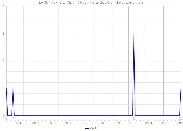 LAGUN IZPI S.L. (Spain) Page visits 2024 