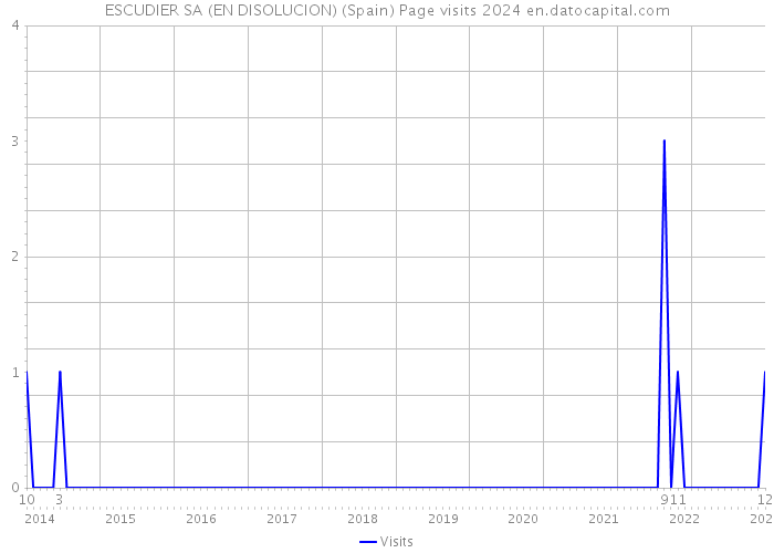 ESCUDIER SA (EN DISOLUCION) (Spain) Page visits 2024 