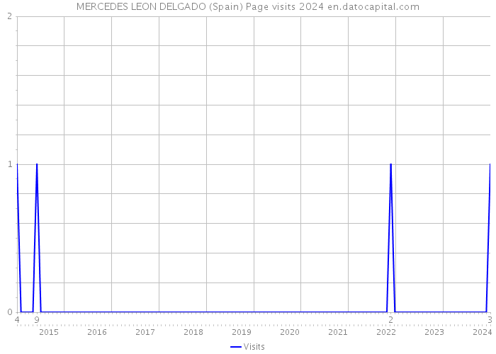 MERCEDES LEON DELGADO (Spain) Page visits 2024 