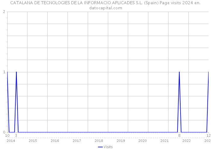 CATALANA DE TECNOLOGIES DE LA INFORMACIO APLICADES S.L. (Spain) Page visits 2024 