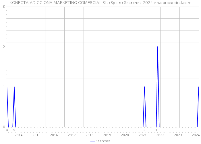 KONECTA ADICCIONA MARKETING COMERCIAL SL. (Spain) Searches 2024 