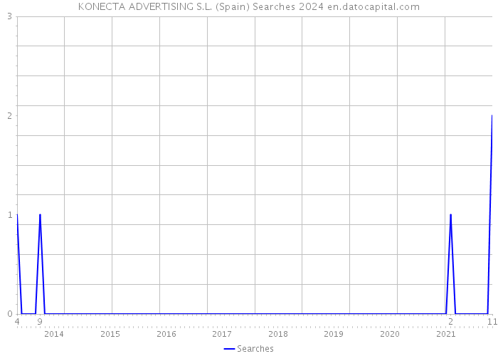 KONECTA ADVERTISING S.L. (Spain) Searches 2024 